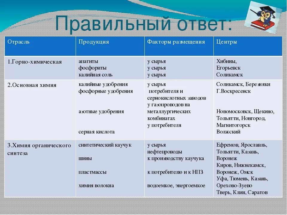 Соотнеси факторы размещения. Факторы размещения химической промышленности основной химии. Горно химическая продукция факторы размещения центры. Факторы размещения химической отрасли. Горно химическая продукция факторы размещения.