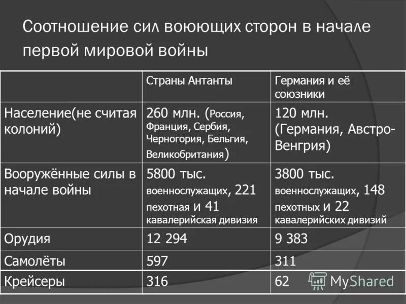 Распределите по группам действия воюющих сторон. Соотношение сил сторон в первой мировой войне. Соотношение сил России и Германии в первой мировой. Соотношение сил в начале 1 мировой войны.