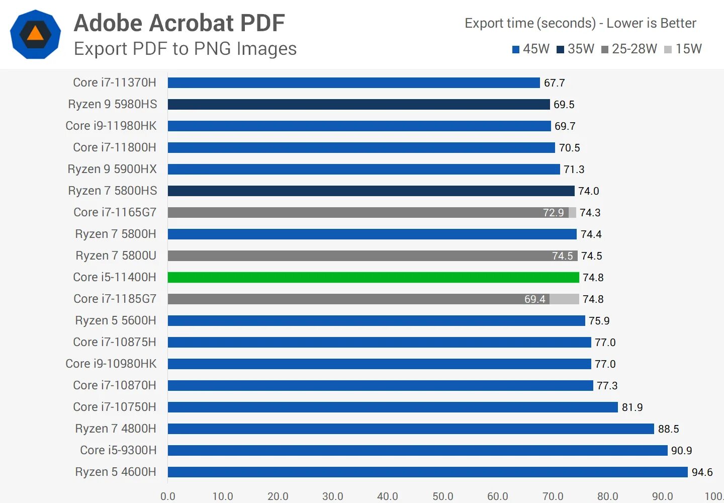 I5 12450h сравнение. 5 5600h vs i5 11400h. I5 11260h vs 12450h. R5 5600g vs r5 4600g. Топ процессоров для игр it 12450h.