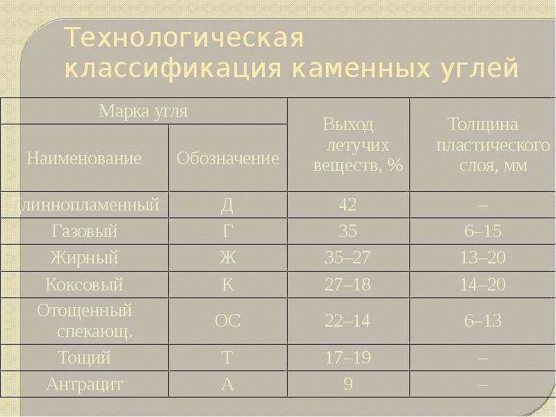 Классификация каменного угля. Каменный уголь таблица свойства. Классификация каменного угля по маркам. Спецификация угля таблица. Уголь каменный марки таблица.