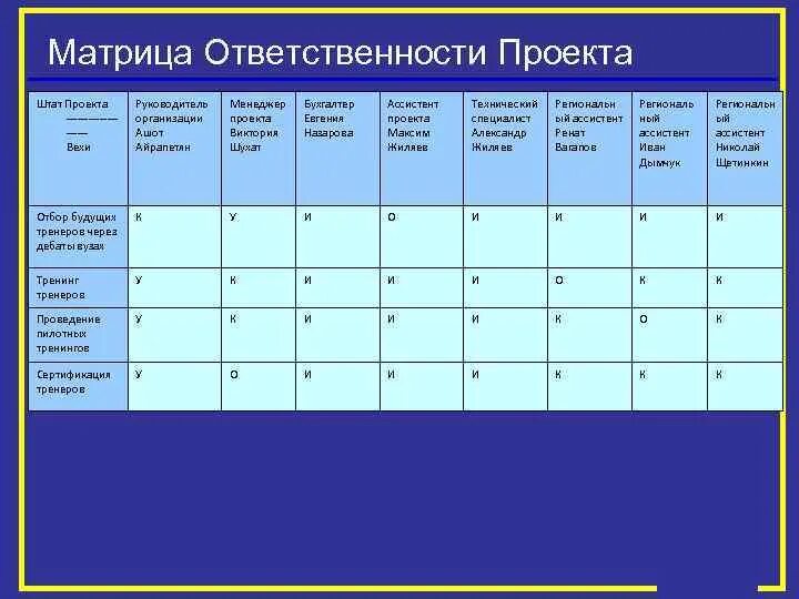 Матрица ответственности пример. Матрица ответственности проекта. Матрица ответственности по проекту. Таблица матрицы ответственности. Матрица ответственности образец.