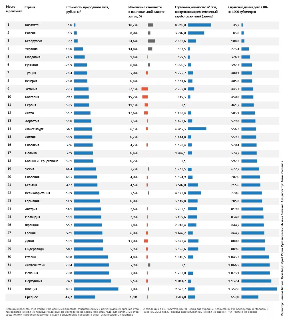 Газификация по странам. Стоимость газа для населения по странам. Стоимость газа в странах. Таблица стоимости газа.