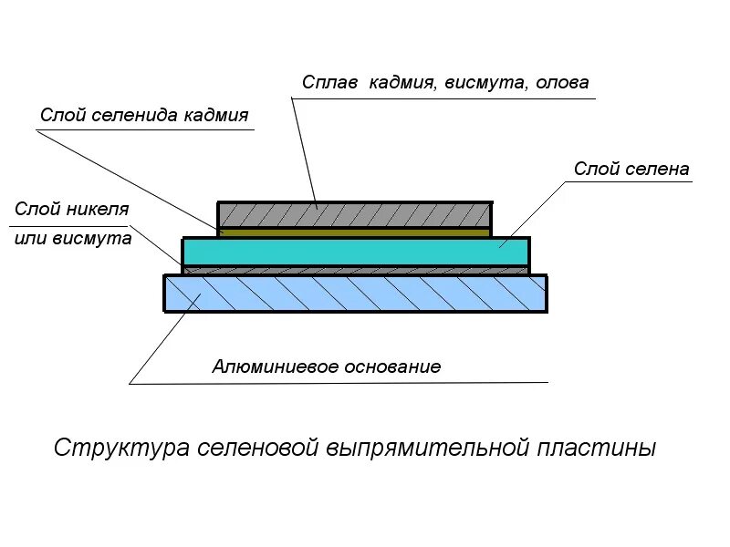 Селен слои. Устройство селенового выпрямителя. Селеновая пластина. Схема селеновой пластины. Селеновый диод.