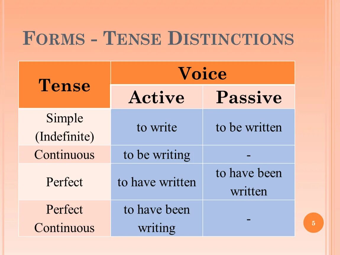 Tenses of the Infinitive. Инфинитив в пассивном залоге в английском языке. Indefinite Tenses Passive. Инфинитив в пассивном залоге. Infinitive present simple