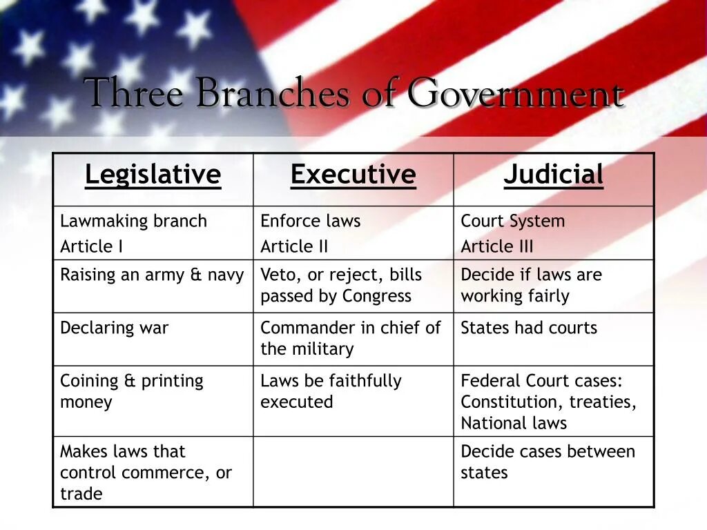 Three branches. Functions of government. Legislative Power in the United States. Three Branches of government in the uk. Us Congress functions.