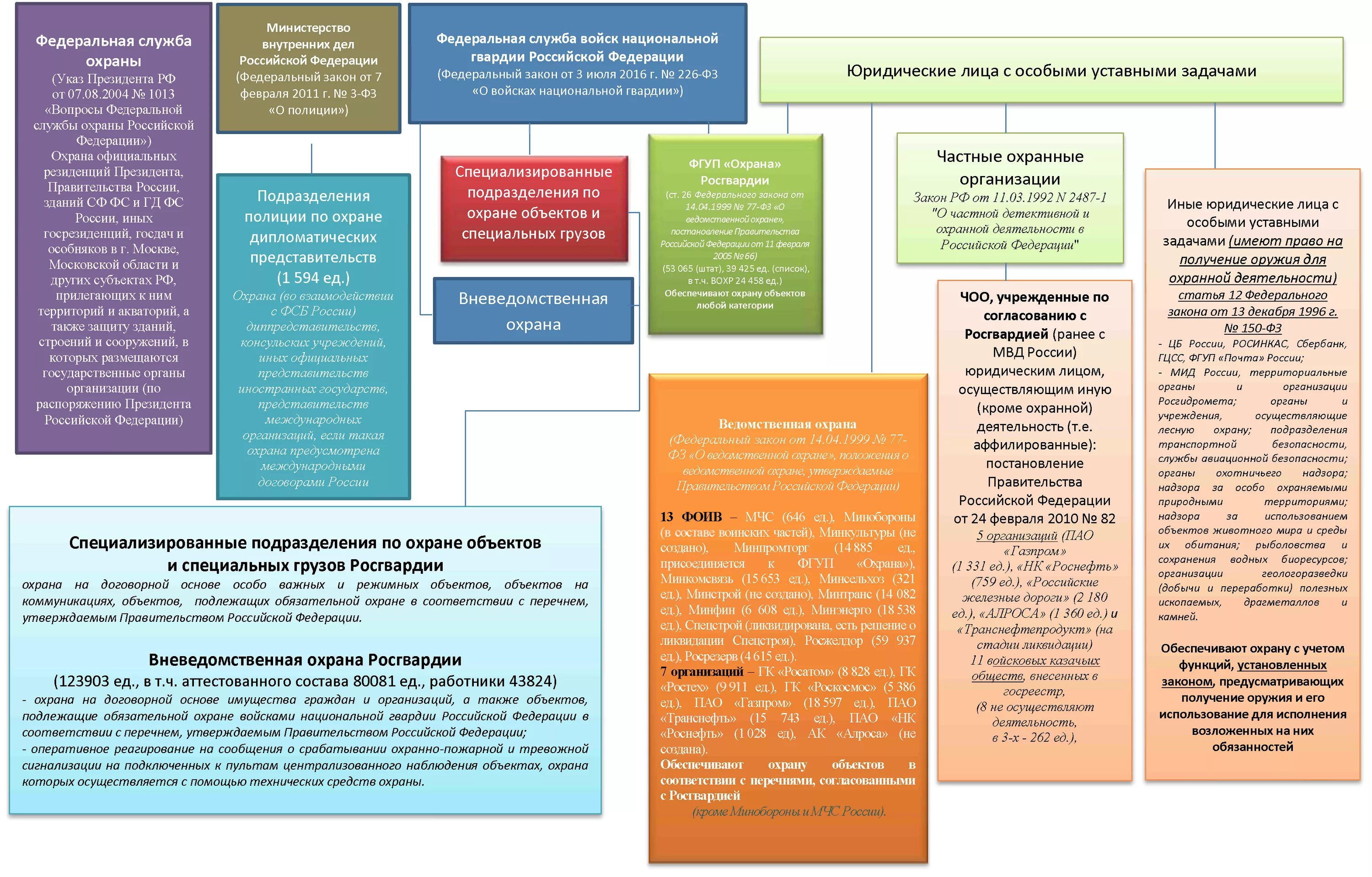 Есть ведомственные федеральные законы и. Юридические лица с особыми уставными задачами. Деятельность субъектов РФ. Структура Росгвардии. Организационная структура вневедомственной охраны.
