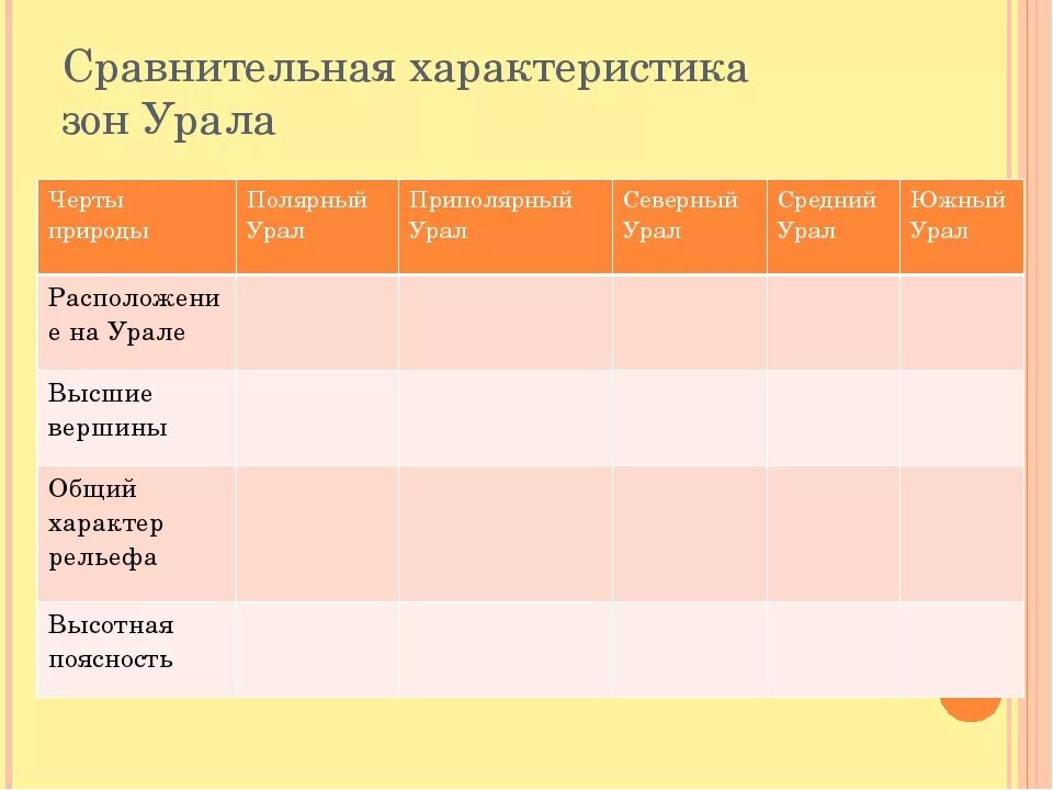 Какие географические черты характерны для уральского района. Характеристика частей Урала. Таблица по Уралу. Характеристика природы Урала таблица. Сравнительная характеристика Урала.