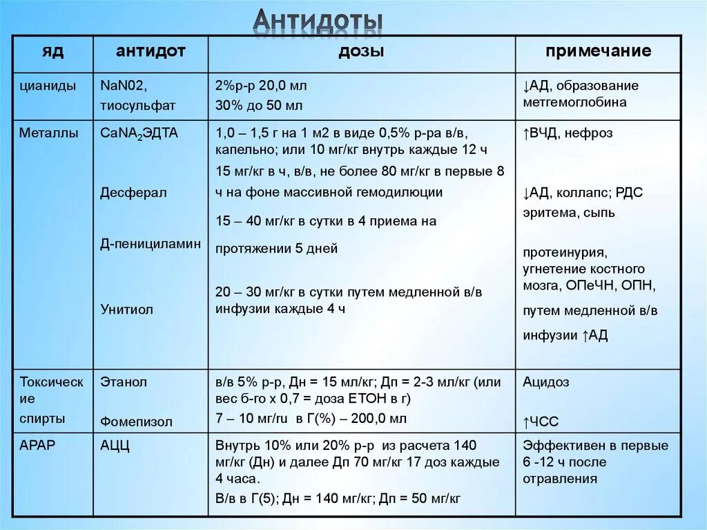 Дозировки веществ. Антидоты при отравлениях. Антидоты при отравлениях таблица. Антидот применяемый при отравлении. Антидоты при отравлениях ядами.