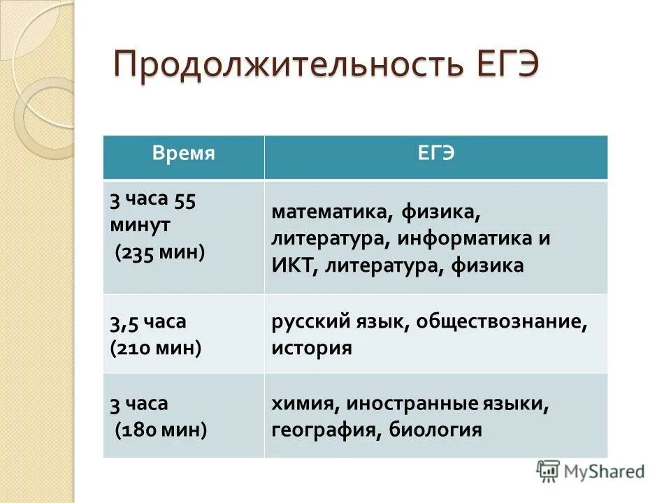 11 класс егэ время. Итоговое сочинение 2021. Егэ 11 класс. Проходной балл по русскому языку егэ 11 класс. Перечень предметов егэ.