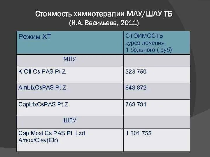 Количество курсов химиотерапии. Курс химиотерапии Длительность. Стоимость химиотерапии. Сколько стоит химиотерапия.