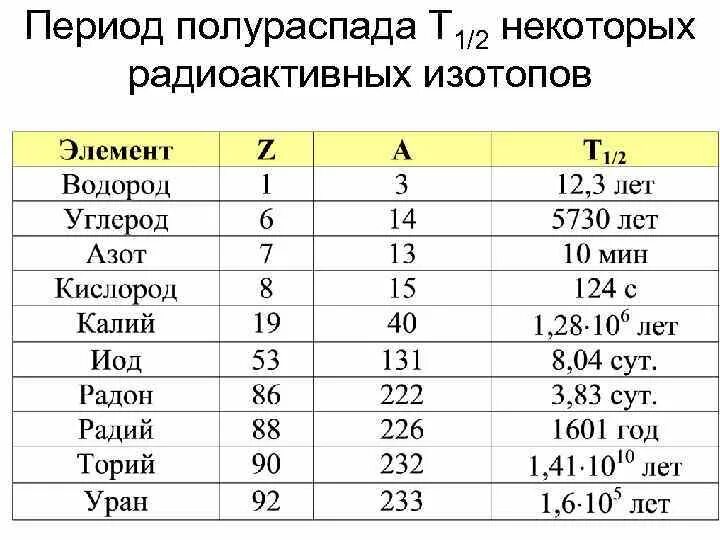 Период полураспада некоторых радионуклидов. Период полураспада некоторых радиоактивных элементов. Таблица полураспада некоторых радионуклидов. Период полураспада радиоактивного изотопа цезия 137 55.