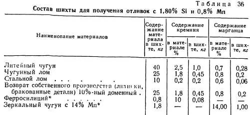 Состав шихты