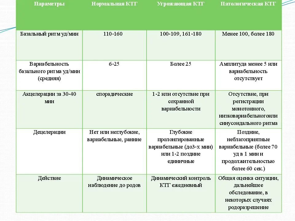 Алгоритм ктг. Алгоритм проведения ктг беременным. ктг в родах норма. алгоритм ктг у беременных. ктг техника проведения.