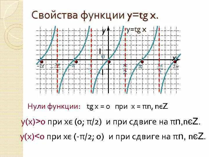 Построить график по нулям функции