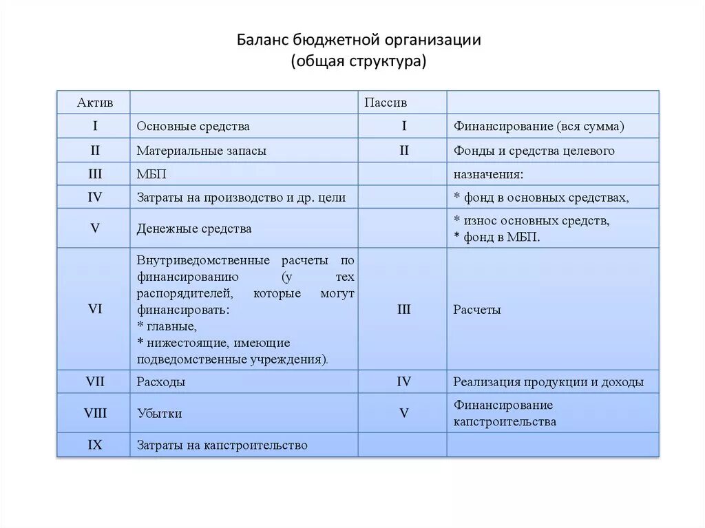 Баланс содержит информацию. Бух баланс бюджетной организации пример. Структура бухгалтерского баланса бюджетной организации. Актив баланса бюджетного учреждения. Разделы актива баланса бюджетного учреждения.