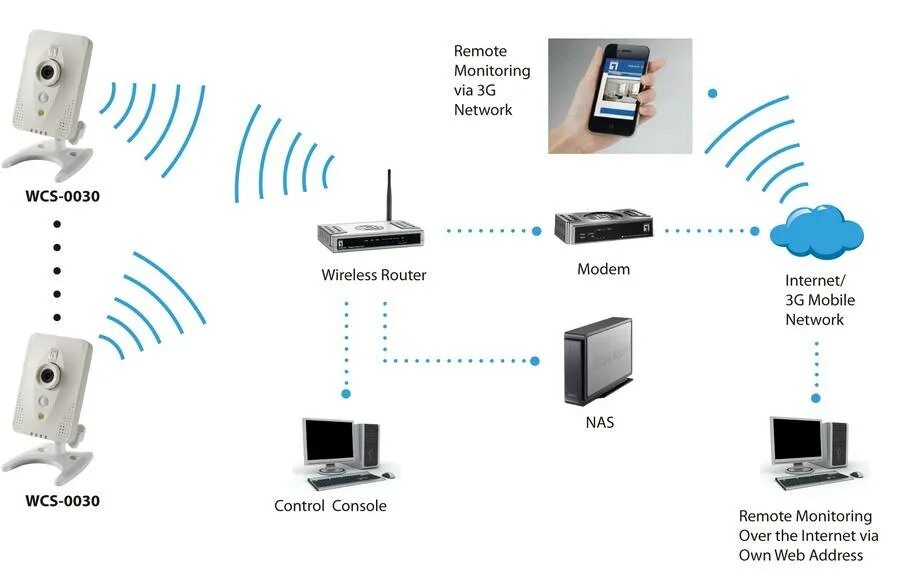 Wifi камера через роутер. Схема подключения видеокамеры вай фай. Схема подключения камеры видеонаблюдения WIFI роутер. Схема подключения вай фай роутера. Схема подключения беспроводной IP WIFI камеры к роутеру по WIFI.