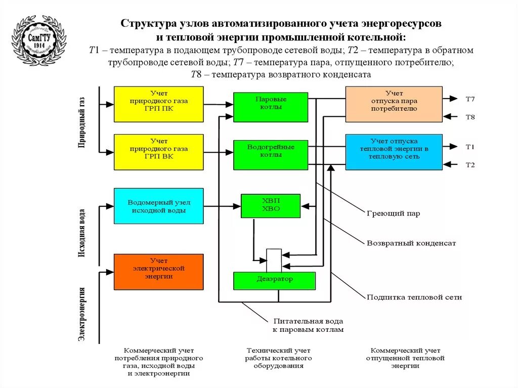 Структура узла учёта тепловой энергии. Структурная схемы системы расхода газа. Учет потребления тепловой энергии. Схема потребления тепловой энергии. Методика коммерческий учет тепловой энергии