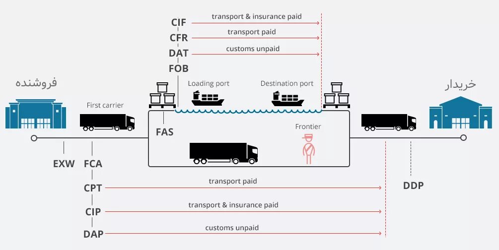 Fob fca. Условия fob инкотермс 2010. схема условий поставки инкотермс 2010. fob incoterms 2010 условия поставки. exw incoterms 2010.
