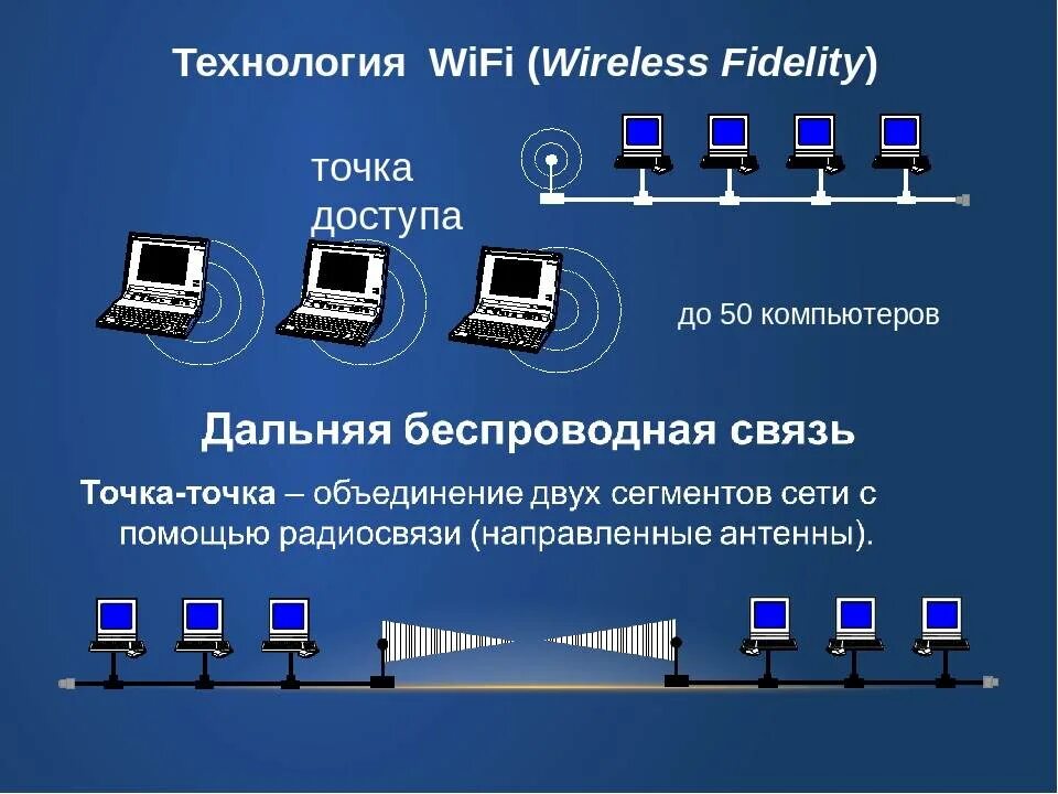 Беспроводная сеть Wi-Fi. Беспроводная локальная сеть. Беспроводные технологии WIFI. Беспроводная технология связи. Wi fi device