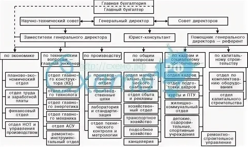 Техническо хозяйственный отдел. Организационная структура предприятия директор главный инженер. директор главный инженер технический отдел заместитель. структура по коммерческим вопросам организации. технический директор структура.