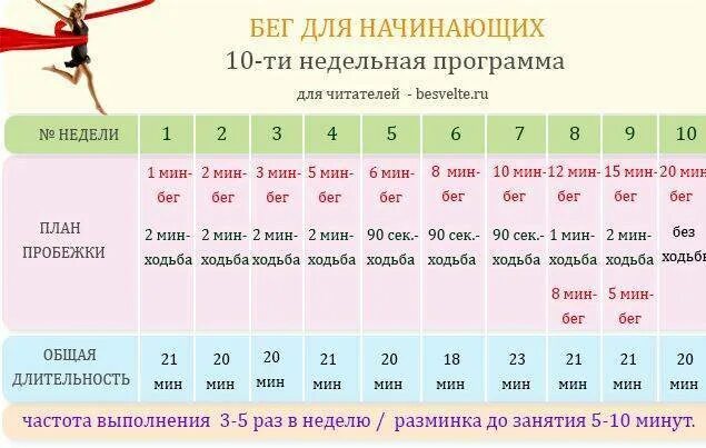 Сколько нужно бегать в день. Сколько нужно бегать чтобы похудеть. Колько надо бегать чтобы похудеть. Сколько километров нужно бегать в день. Сколько можно пробежать за минуту