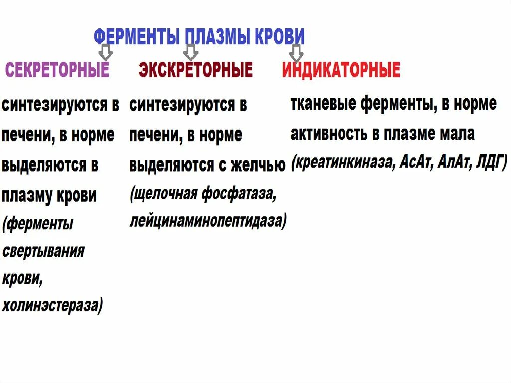 Уровень ферментов в крови. Ферменты плазмы крови классификация. К секреторным ферментам плазмы крови относится. Функции секреторных ферментов плазмы крови. Ферменты плазмы крови биохимия таблица.