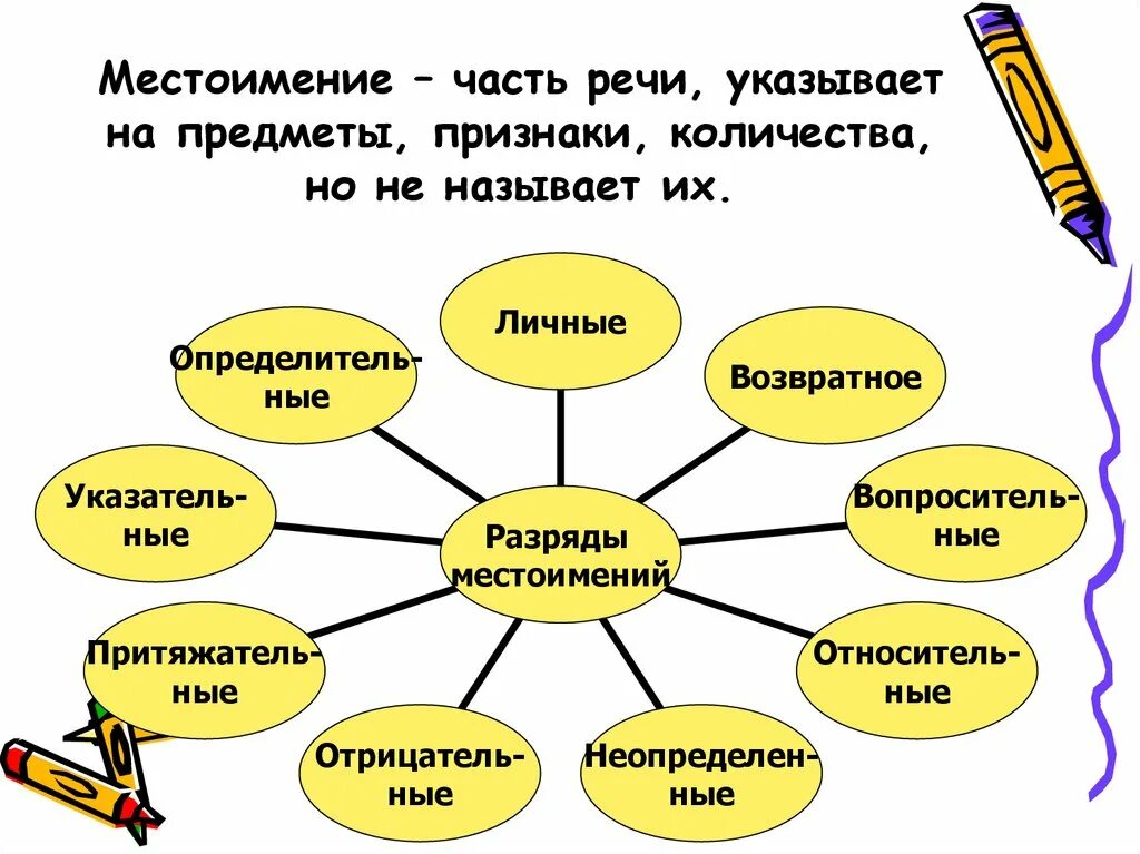 Местоимение как часть реч. Местоимение как часть речи. Местоимение это часть речи которая. Местоимение как ччиасть Ре. Урок 6 класс повторение по теме местоимение