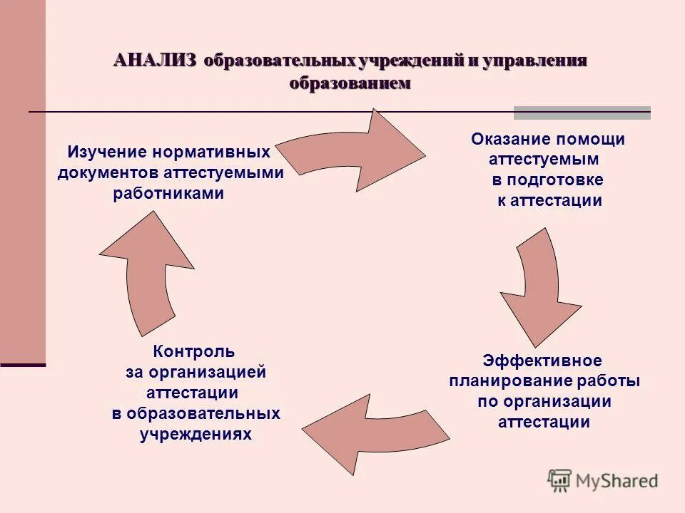 Управление образование аттестация