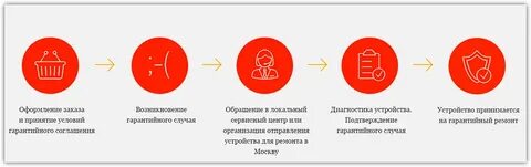 Ремонт с гарантией