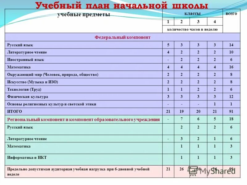 Норма уроков 10 класс