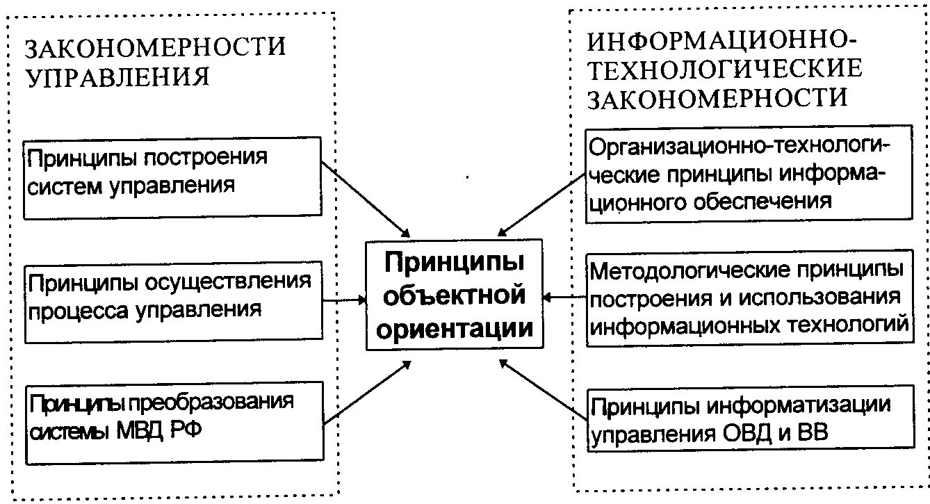 Технология управления в правоохранительных органах. Система информационного обеспечения в ОВД. Принципымуправления в правоохранительных органах. Принципы управления в ОВД. Принципы управления в правоохранительных органах.