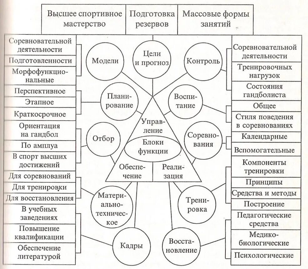 Система спортивной подготовки схема. Спортивная деятельность схема. Техническая подготовка спортсмена схема. Общая характеристика системы спортивной подготовки схема.