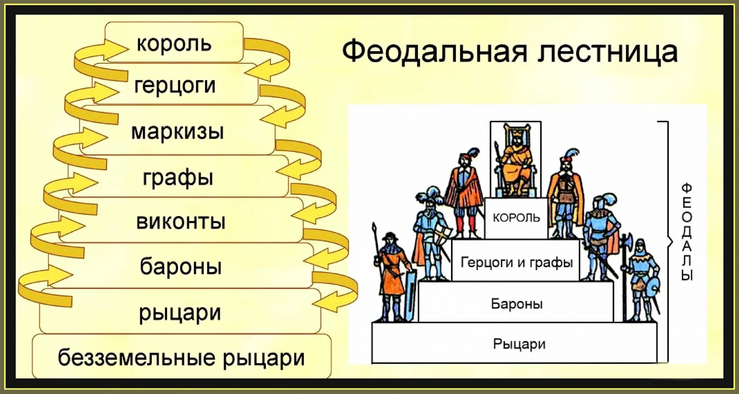 Феодальная иерархия лестница. Феодальная лестница в средневековой Европе схема. Иерархическая лестница средневековья. Феодальная лестница в средневековой Европе. Первое сословие феодалы