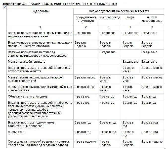 Гост услуги уборки. Нормы по уборке подъездов многоквартирных домов 2022. Нормы уборки подъездов в многоквартирном доме 2020. Уборка лестничных площадок в многоквартирном доме нормативы. Нормативы уборки подъездов многоквартирных домов в Москве.