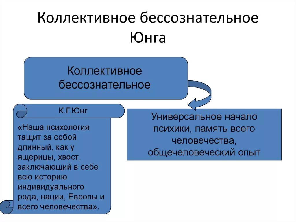 Лично а также коллективные и. Бессознательное по Юнгу. Коллективное бессознательное Юнга. Концепция коллективного бессознательного к Юнга. Аналитическая психология, коллективное бессознательное.