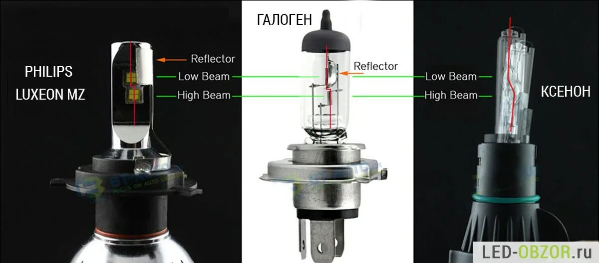 светодиодная фара 75w. мазда галоген ксенон диод. Hi low beam hid/led. лампа светодиодная н3 8000 lm 6500к. Low beam left мерседес.