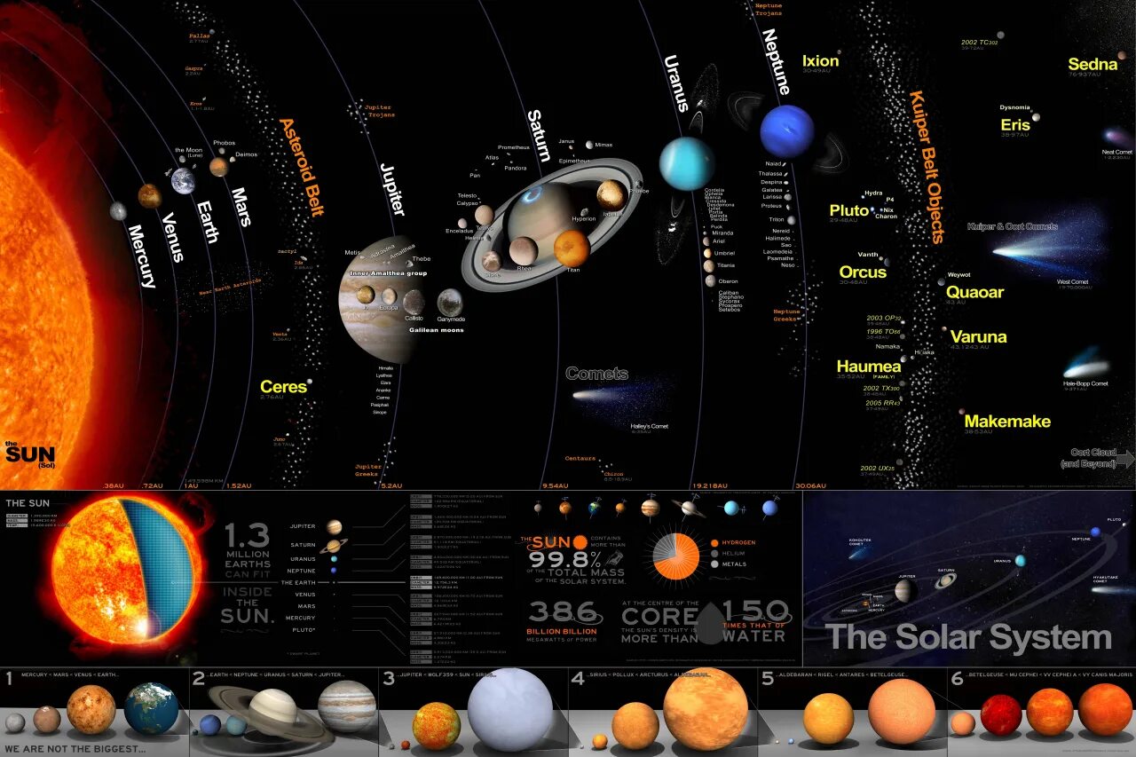 Сколько планет на 2023 год. Расположение планет солнечной системы со спутниками. Подробная карта солнечной системы. Строение солнечной системы. Планеты солнечной системы по порядку от солнца и их спутники.