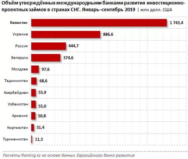 Инвестиции в страну. Инвестиционные банки США. Российские инвесторы в Казахстане. Инвестиции в Казахстан по странам. Всемирный банк статистика