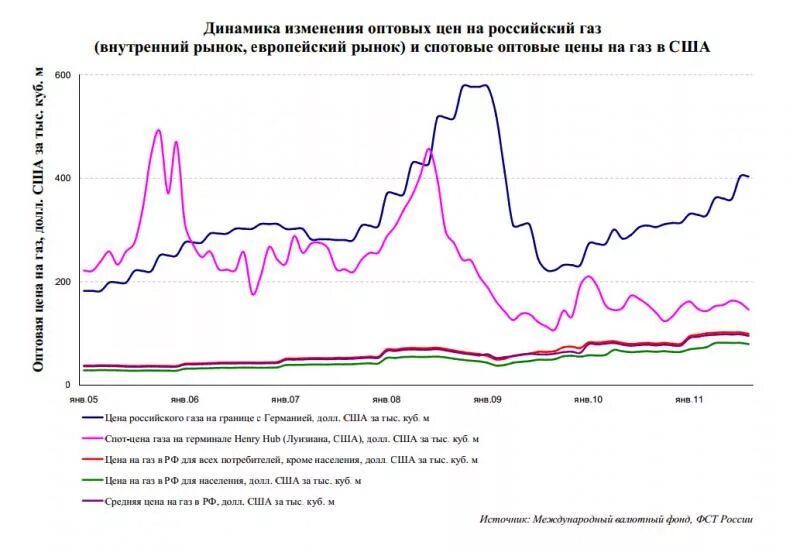 Ценовая динамика на газ мировом рынке. Динамика цен на ГАЗ. Динамика цен на ГАЗ В США. Европейский рынок газа. Динамика стоимости газа на внутреннем рынке.