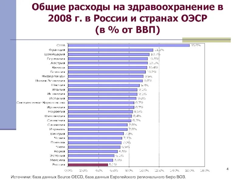 Расходы на здравоохранение в процентах от ВВП В России. Затрата ВВП на здравоохранение в России.