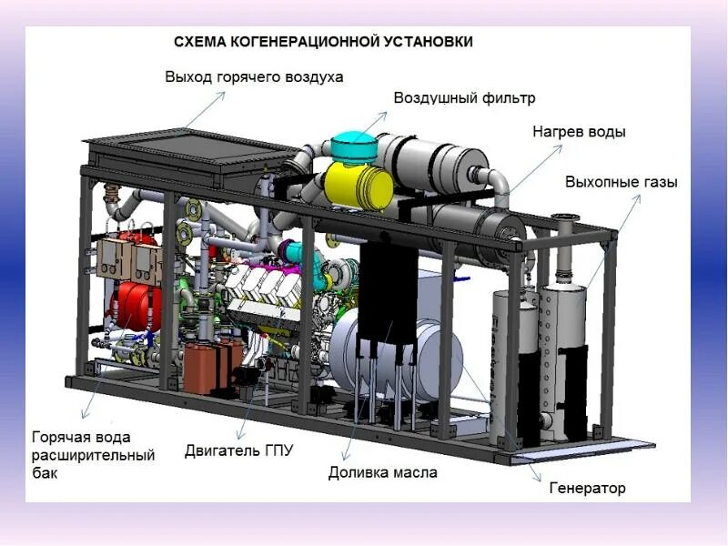 Газопоршневая когенерационная электростанция ГПУ 200с-е400-3ргт. Газопоршневая электростанция схема. Схема когенерационной установки. Газопоршневая электростанция принцип работы схема. Гпу какая