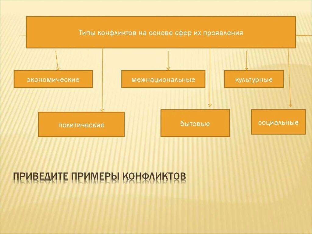 Виды конфликтов виды конфликтов. Виды бытовых конфликтов. Виды социальных конфликтов. Виды социально бытовых конфликтов. Ковид социальная