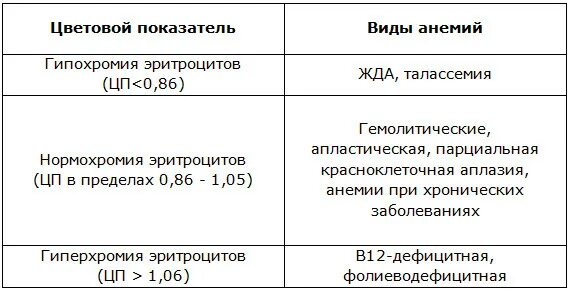 Цветовой показатель при железодефицитной анемии. Цветной показатель при железодефицитной анемии. Железодефицитная анемия по цветовому показателю. Величина цветного показателя при анемии.