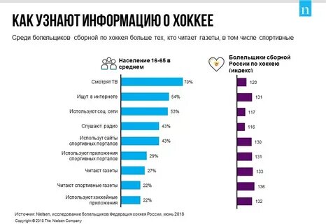 Сколько людей интересуются футболом