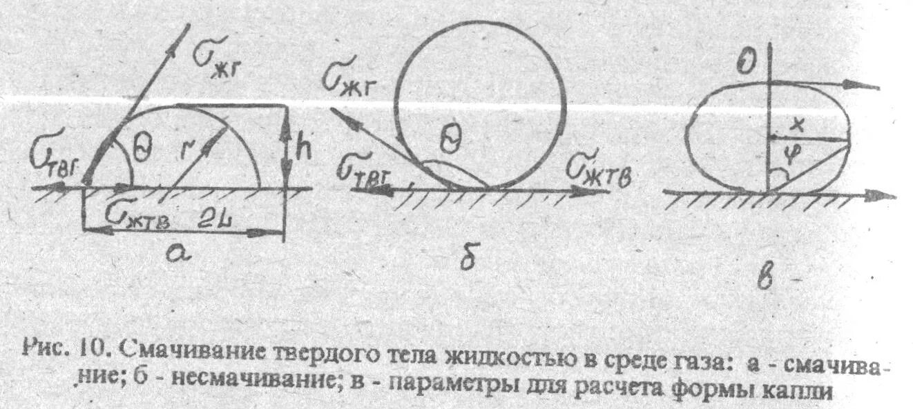 Смачивание и несмачивание жидкостью твердого тела. Метод лежащей капли поверхностное натяжение. метод покоящейся капли. измерение краевого угла смачивания методом лежащей капли”. смачивание рис 1.2.