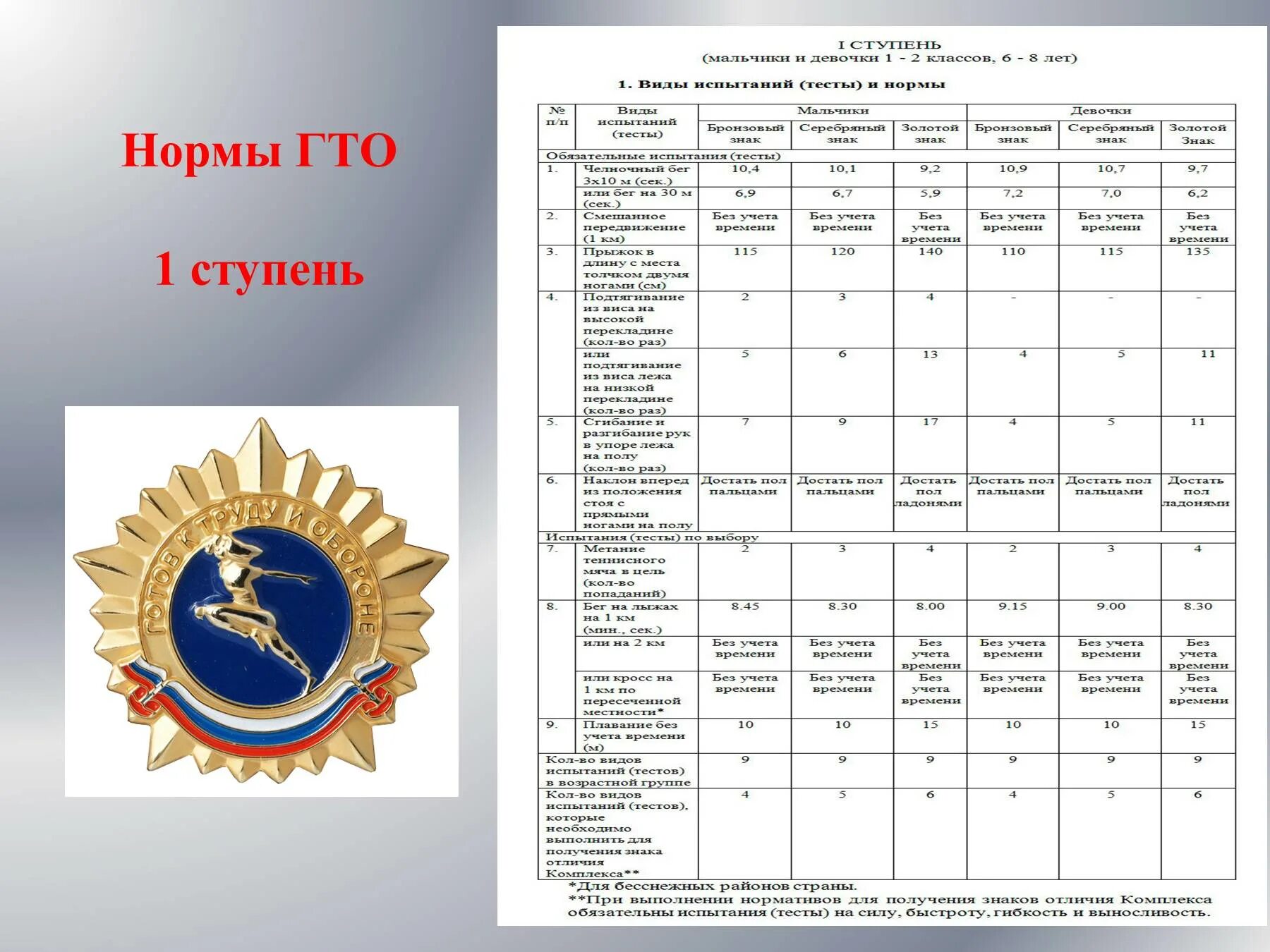 Нормы ГТО 1 ступень таблица. Ступень комплекса ГТО 1 ступени. Комплекс ГТО 1 ступень нормативы. Нормативы испытаний ГТО 1 ступень. Нормативы 9 лет мальчику