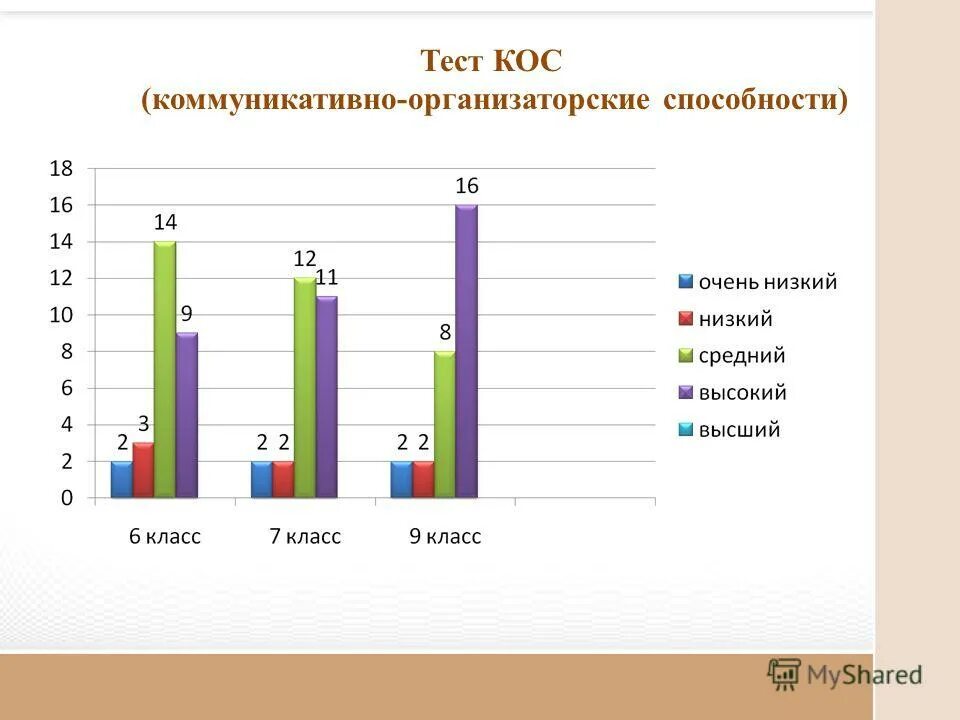 Тест статистика 9 класс