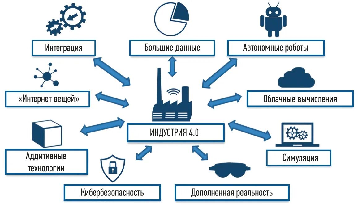 Основные элементы индустрии 4.0. Концепция индустрия 4.0. Четвертая Индустриальная революция. Ключевые технологии индустрии 4.0.