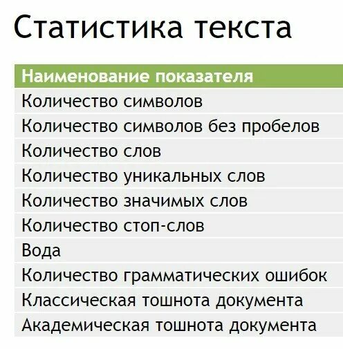Росстат слова. Тошнотность текста что это. классическая тошнота текста это. что такое академическая тошнота текста. статистические слова.