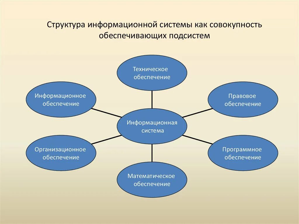 Информационная структура включает. Структура ИС. Информационная структура. Строение информационной системы. Структура информационной системы схема.